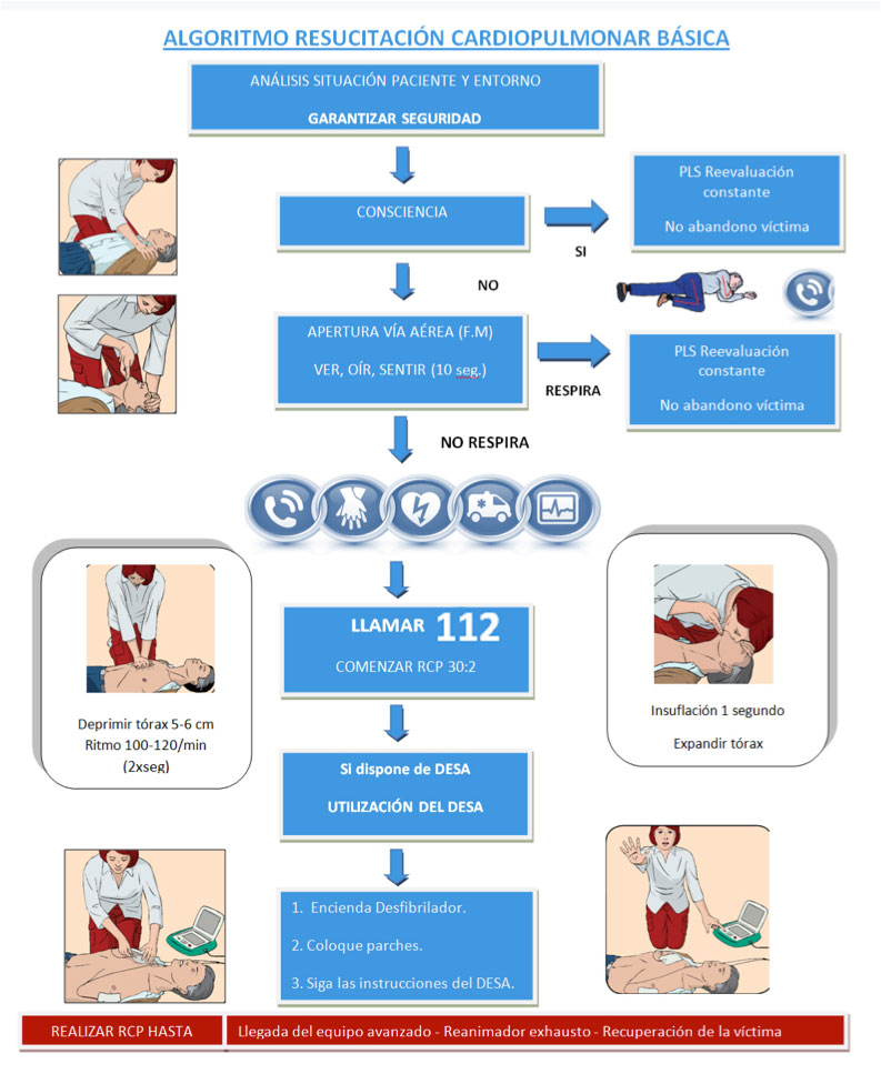 infografía protocolo RCP